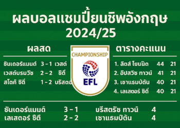 ผลบอลแชมเปี้ยนชิพอังกฤษ 2024/25 – ผลสด ตารางคะแนน และบทวิเคราะห์ล่าสุด
